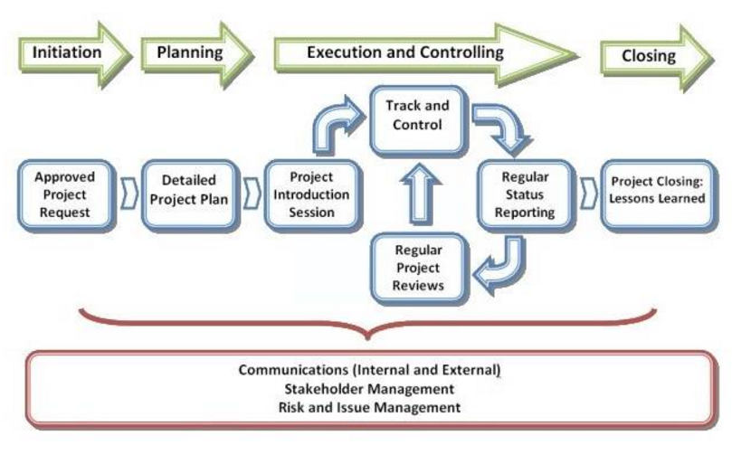 What Is The Pmo In Project Management And What Are Its